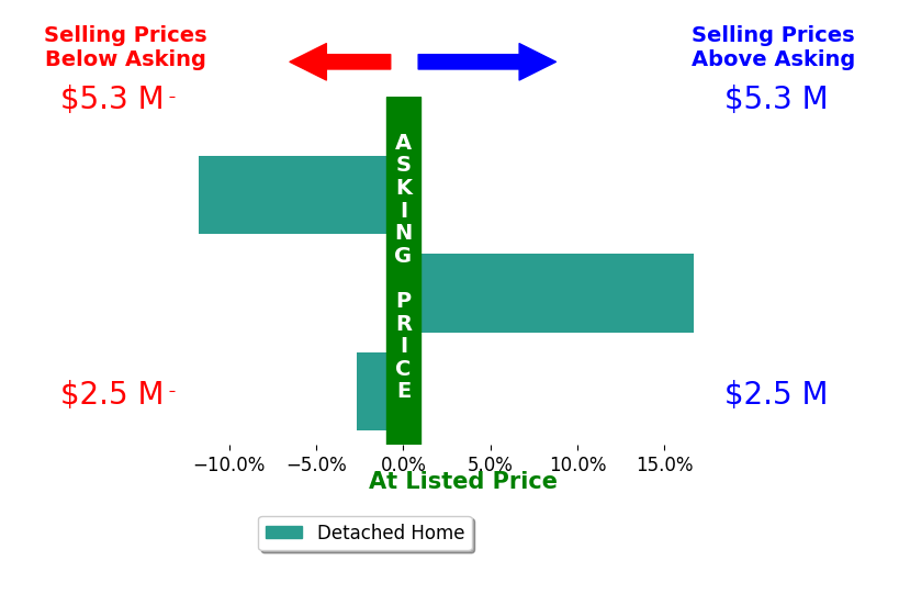 Bar chart comparing asking price vs selling price for Amir Jawaherian