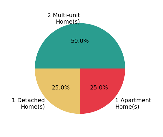 Julie Broghamer sold 1 detached home, 1 apartment home, 2 multi-unit homes.