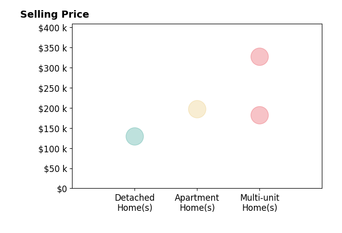 Julie Broghamer's sold homes include multi-unit homes from $182K to $327K, detached homes at $130K, apartment homes at $198K.