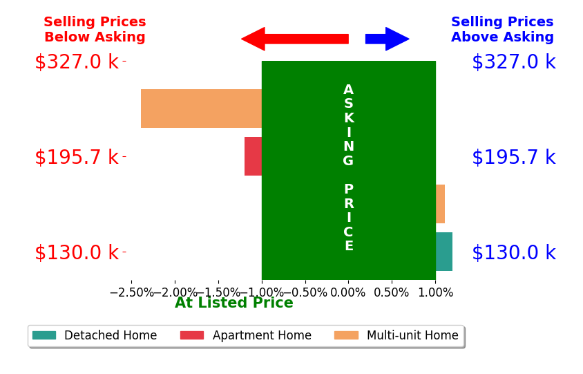Julie Broghamer's sold homes closed 0.6% below asking on average, with 1 homes above, 2 below, and 1 at asking price.