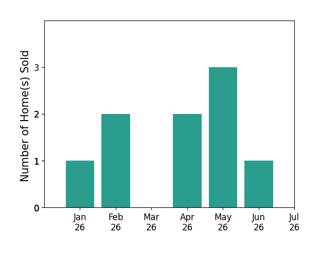 Bar chart of total home sales by Juliette Hohnen over the past 12 months