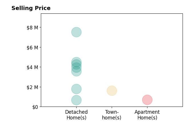 Histogram of home sales price ranges for Juliette Hohnen