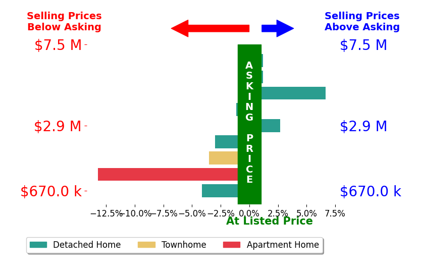 Bar chart comparing asking price vs selling price for Juliette Hohnen