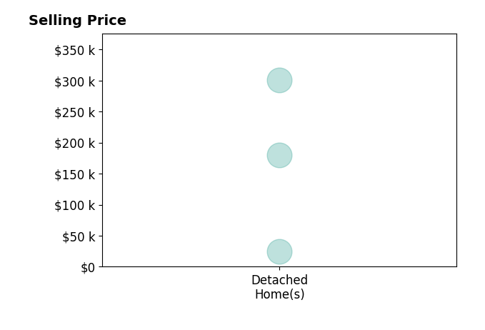 Vicki Eisel Starinsky's sold homes include detached homes from $25K to $300K.