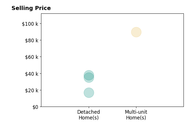 Nick Doty's sold homes include multi-unit homes at $90K, detached homes from $17K to $38K.