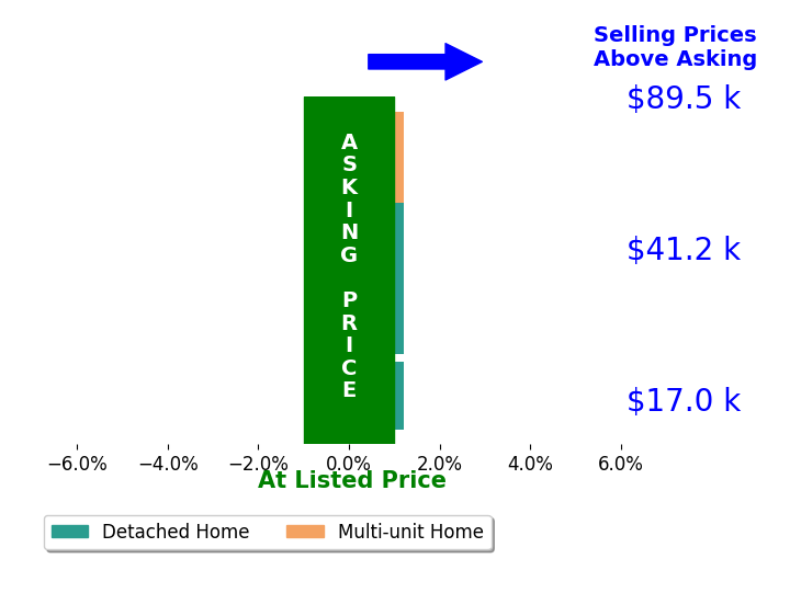Nick Doty's sold homes closed 0.0% at asking on average, with 0 homes above, 0 below, and 4 at asking price.