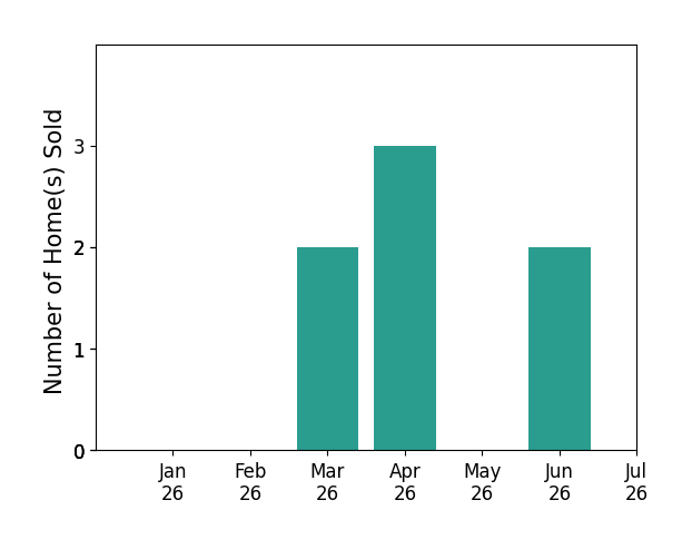 Bar chart of total home sales by Victoria Miranda over the past 12 months