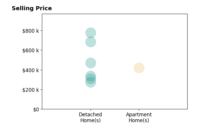 Histogram of home sales price ranges for Victoria Miranda