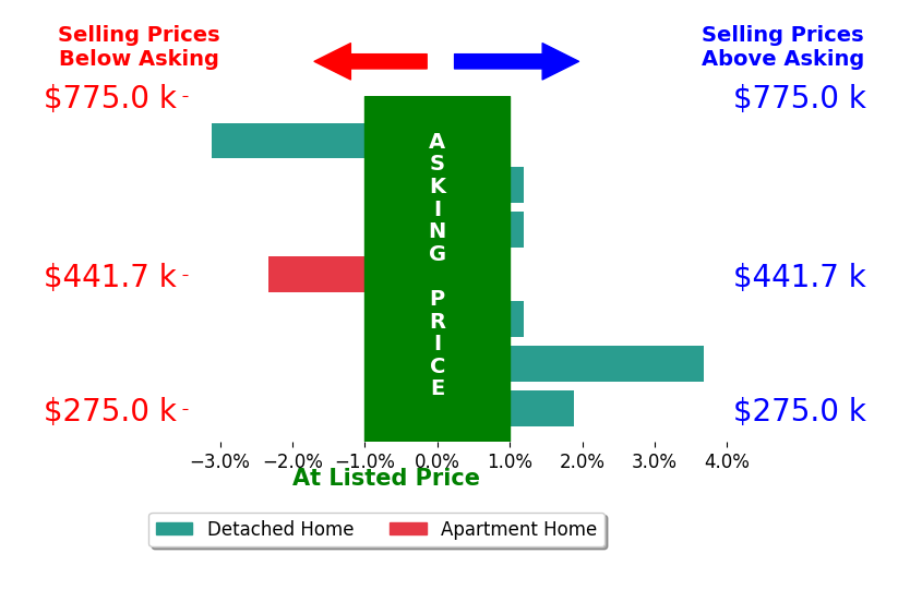 Bar chart comparing asking price vs selling price for Victoria Miranda