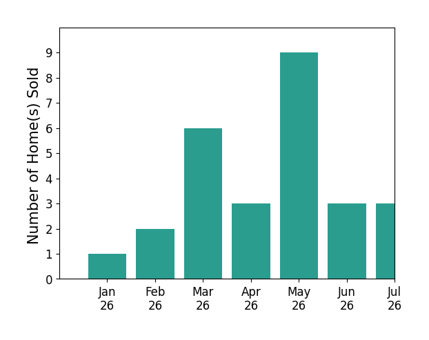 Bar chart of total home sales by Brian Mogensen over the past 12 months