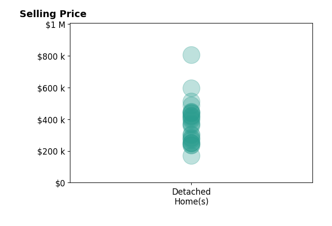 Histogram of home sales price ranges for Brian Mogensen