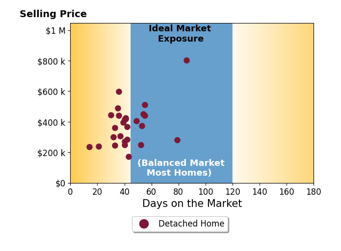 Bar chart of average days on market for Brian Mogensen's listings