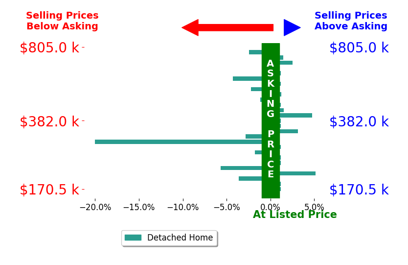 Bar chart comparing asking price vs selling price for Brian Mogensen