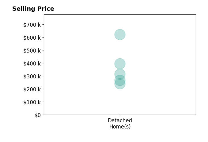 Histogram of home sales price ranges for Karli Janc