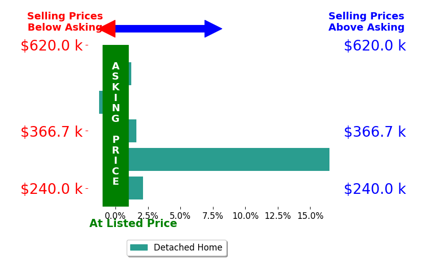 Bar chart comparing asking price vs selling price for Karli Janc