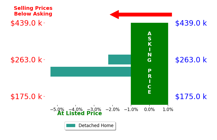 Bar chart comparing asking price vs selling price for Edward Garcia