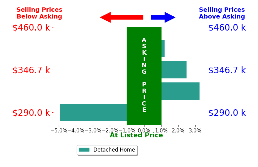 Bar chart comparing asking price vs selling price for Derek House