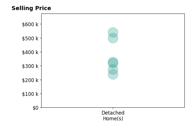 Histogram of home sales price ranges for Matt Metz