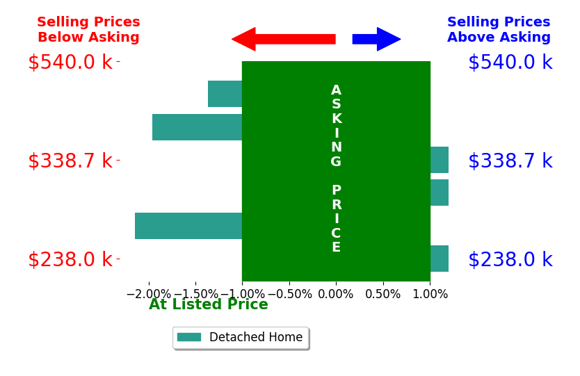 Bar chart comparing asking price vs selling price for Matt Metz