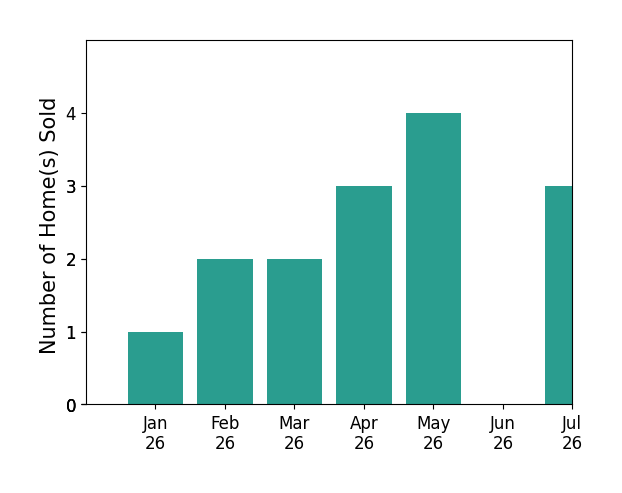 Bar chart of total home sales by Jesse Eline over the past 12 months