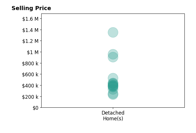 Histogram of home sales price ranges for Jesse Eline