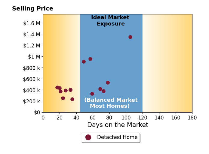 Bar chart of average days on market for Jesse Eline's listings