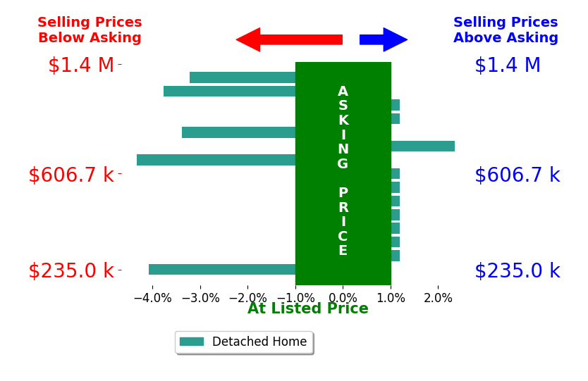 Bar chart comparing asking price vs selling price for Jesse Eline