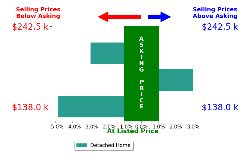 Bar chart comparing asking price vs selling price for John Wildey