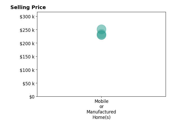 Histogram of home sales price ranges for Ross Pravda