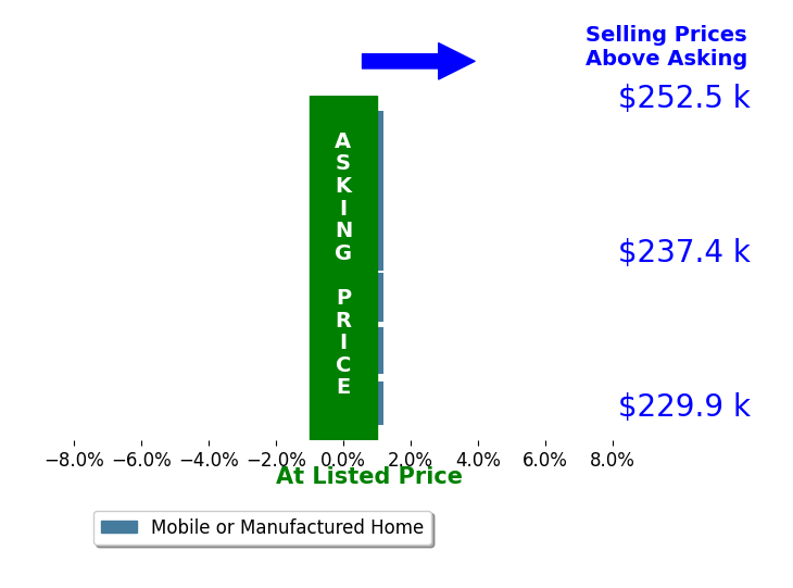 Bar chart comparing asking price vs selling price for Ross Pravda