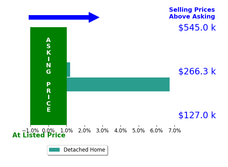 Bar chart comparing asking price vs selling price for Jennita Brennan