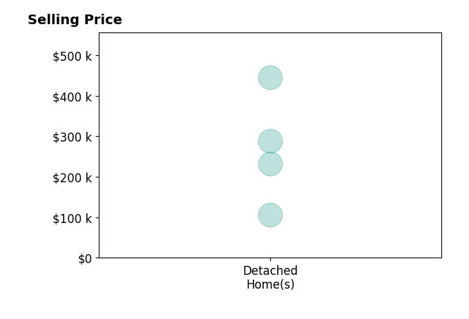 Histogram of home sales price ranges for Carolyn Westhoff