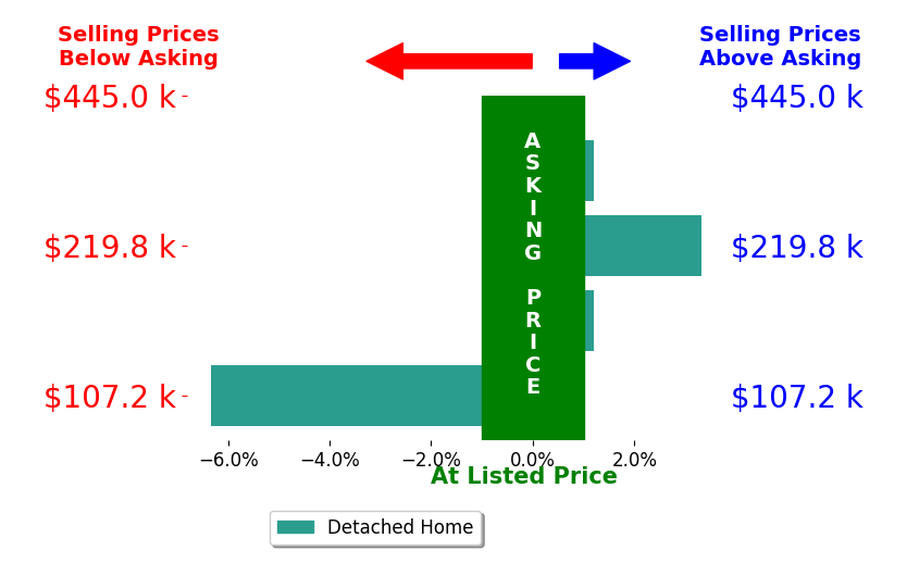 Bar chart comparing asking price vs selling price for Carolyn Westhoff