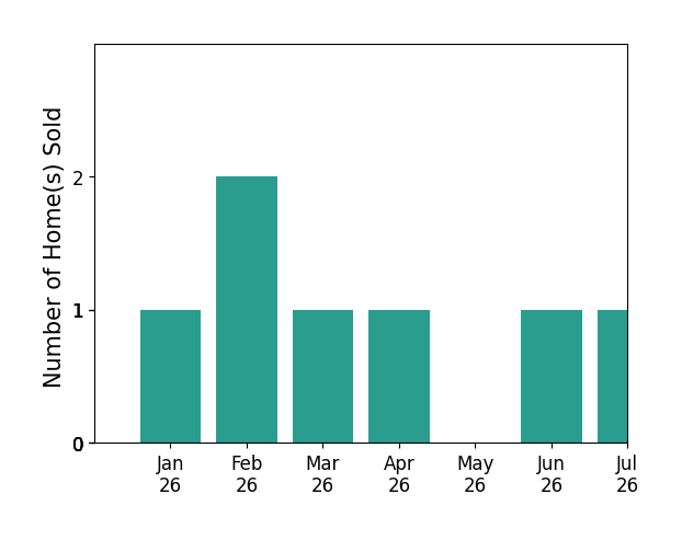 Bar chart of total home sales by Vista Real Estate Phillips over the past 12 months