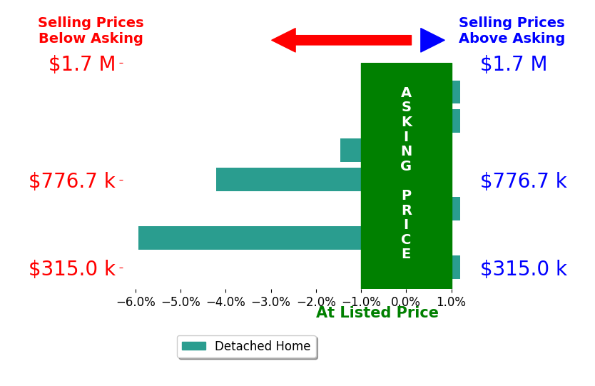 Bar chart comparing asking price vs selling price for Vista Real Estate Phillips