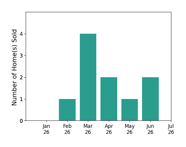 Bar chart of total home sales by Roland Osage over the past 12 months