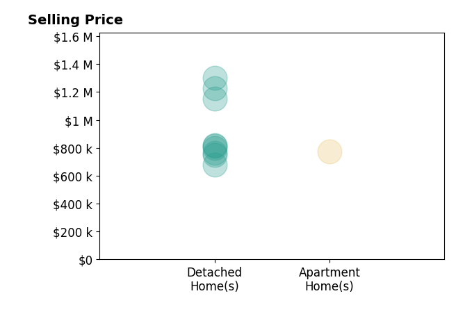 Histogram of home sales price ranges for Roland Osage