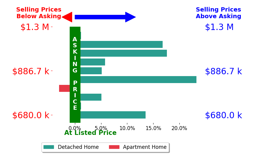 Bar chart comparing asking price vs selling price for Roland Osage