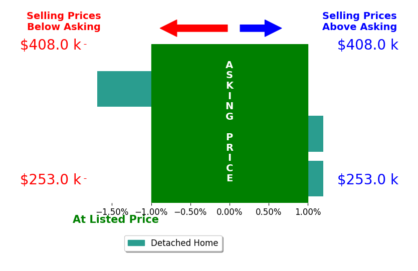Bar chart comparing asking price vs selling price for ANNE BURROUGHS