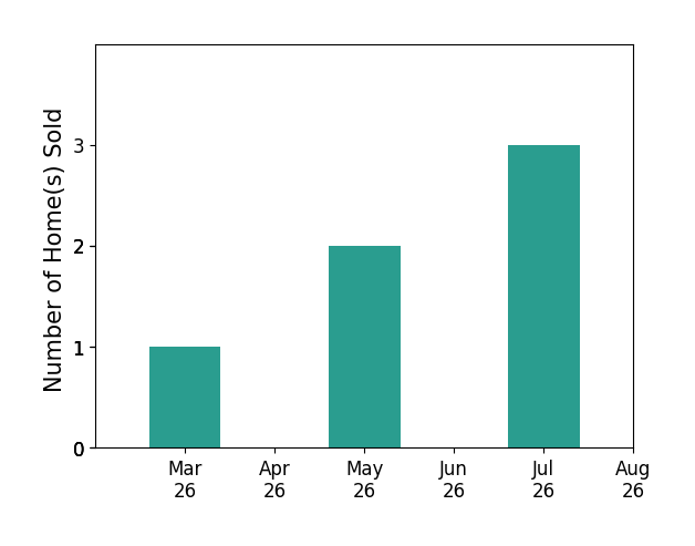 DOUG MCGOWAN sold 1 home in March 2026, 2 homes in May 2026, 3 homes in July 2026, for a total of 6 homes.