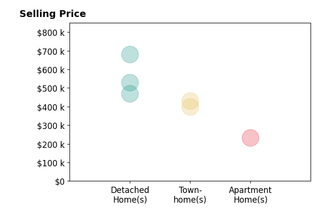DOUG MCGOWAN's sold homes include apartment homes at $232K, detached homes from $470K to $680K, townhomes from $400K to $430K.