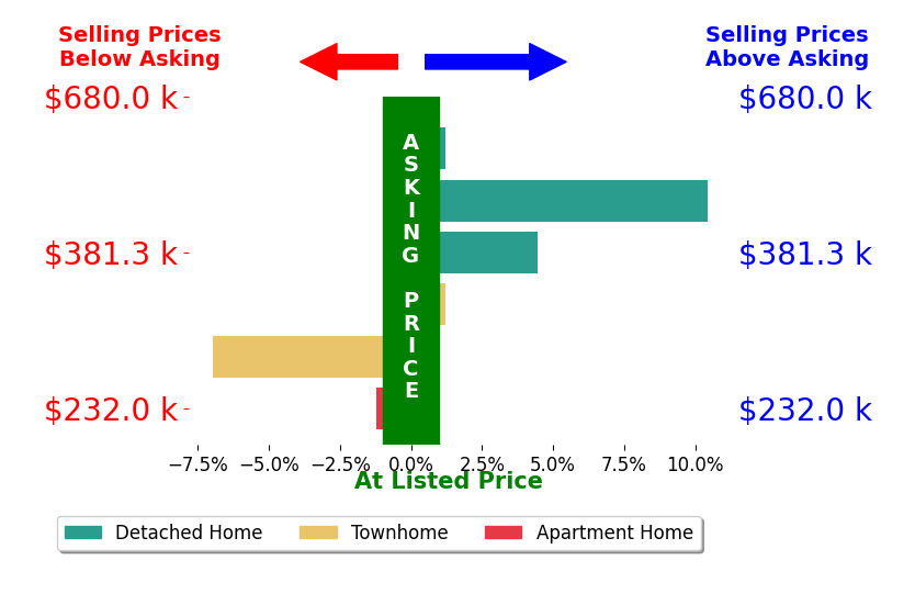 DOUG MCGOWAN's sold homes closed 1.2% above asking on average, with 2 homes above, 2 below, and 2 at asking price.