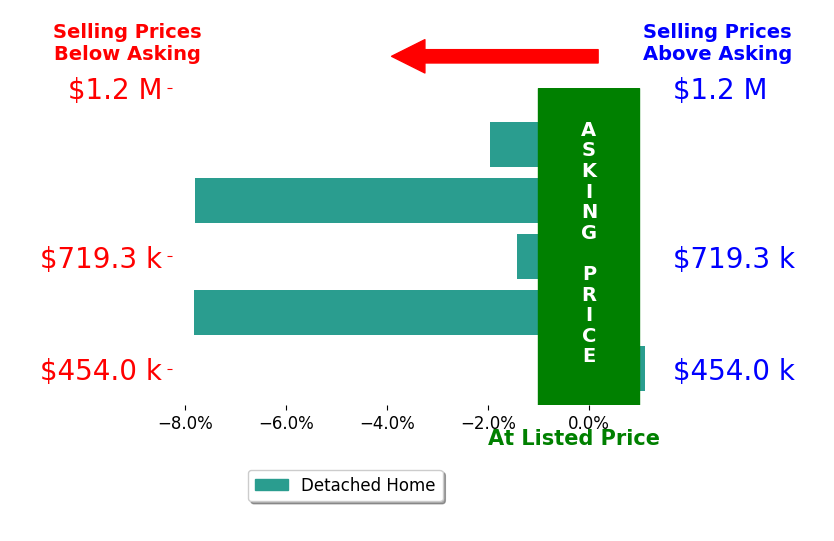 Bar chart comparing asking price vs selling price for Nathan Hadaway