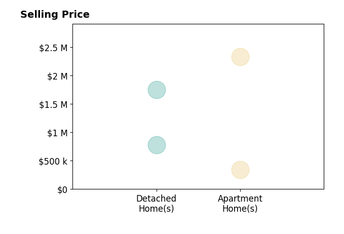 Histogram of home sales price ranges for Linda Ngo