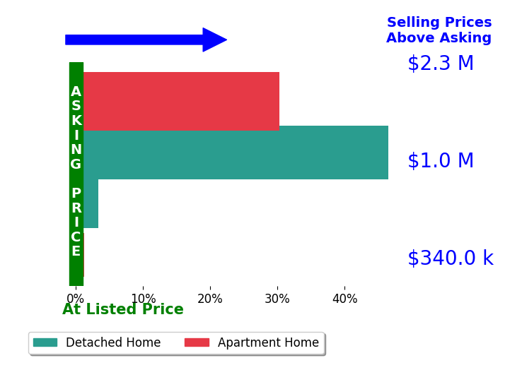 Bar chart comparing asking price vs selling price for Linda Ngo
