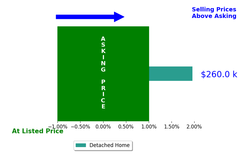 Eric Hall's sold homes closed 2.0% above asking on average, with 1 homes above, 0 below, and 0 at asking price.