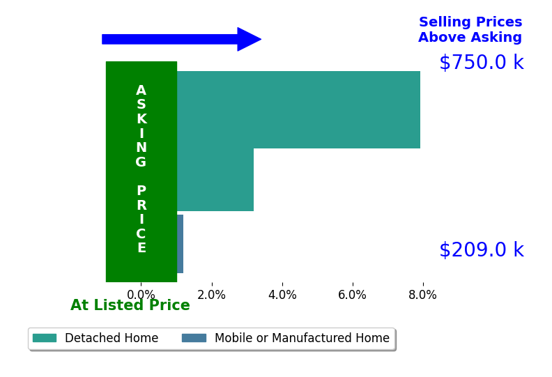 Bar chart comparing asking price vs selling price for Julie Taylor