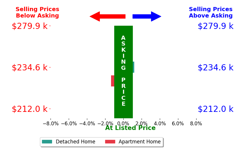 Grayden Rowe's sold homes closed 0.7% below asking on average, with 0 homes above, 1 below, and 1 at asking price.