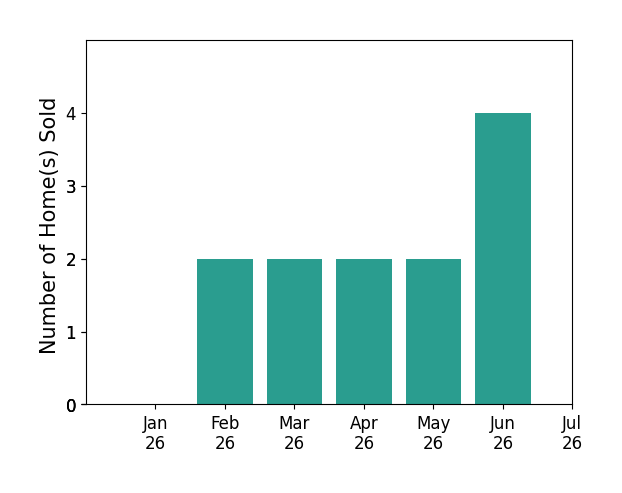 Bar chart of total home sales by Jennifer Wall over the past 12 months