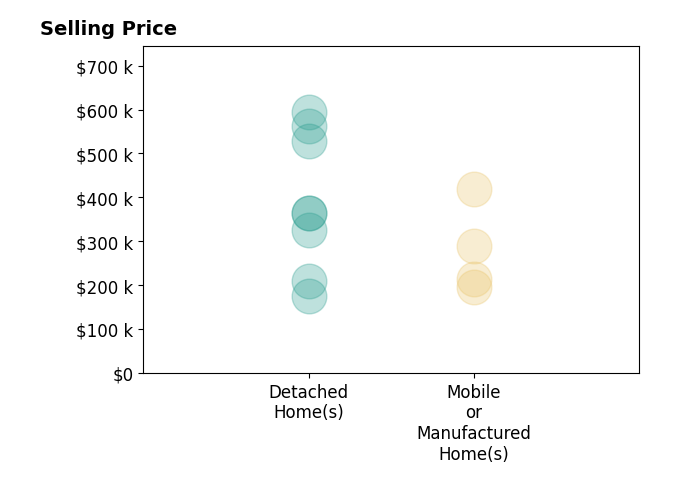 Histogram of home sales price ranges for Jennifer Wall